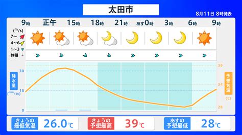 太田 市 の 天気|太田 3時間 時刻.